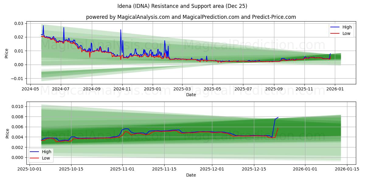  Idena (IDNA) Support and Resistance area (24 Dec) 
