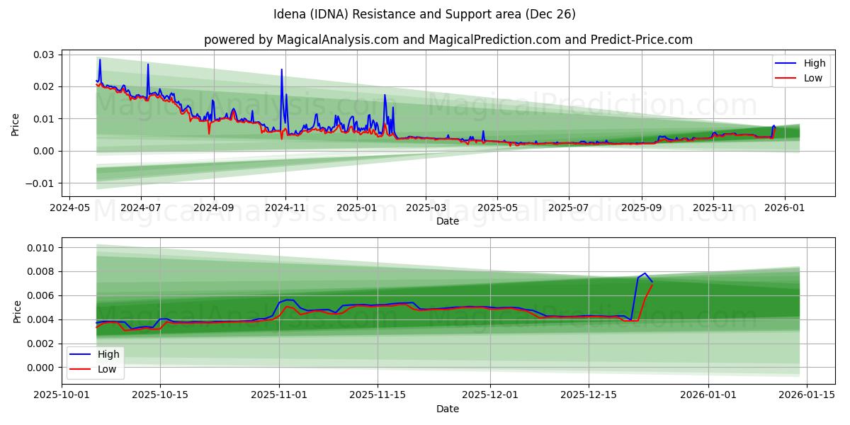  Idena (IDNA) Support and Resistance area (25 Dec) 