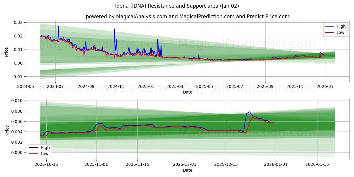  Idena (IDNA) Support and Resistance area (01 Jan) 