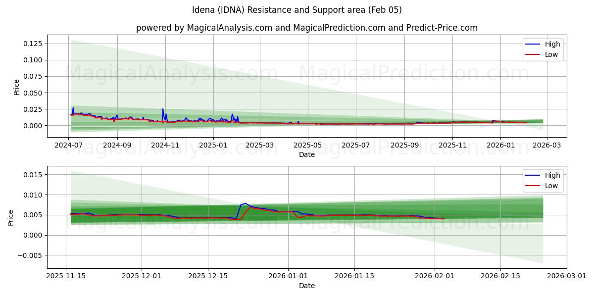  Idee (IDNA) Support and Resistance area (04 Feb) 