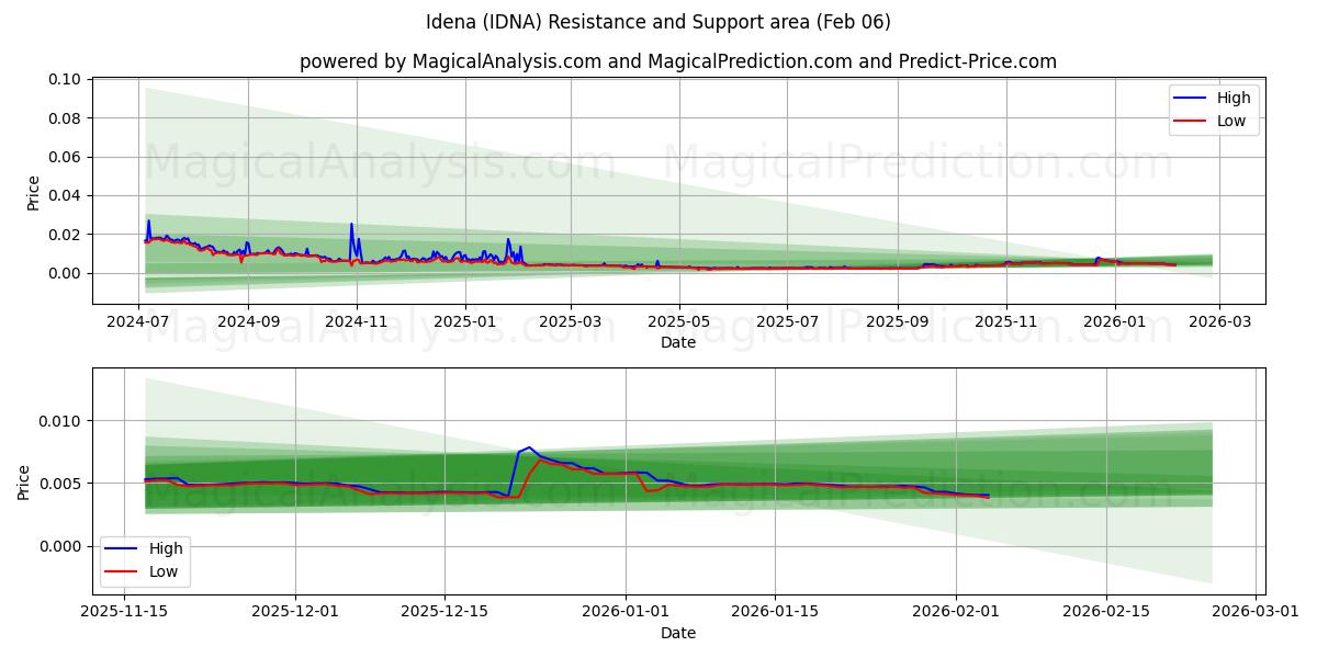  Idena (IDNA) Support and Resistance area (05 Feb) 