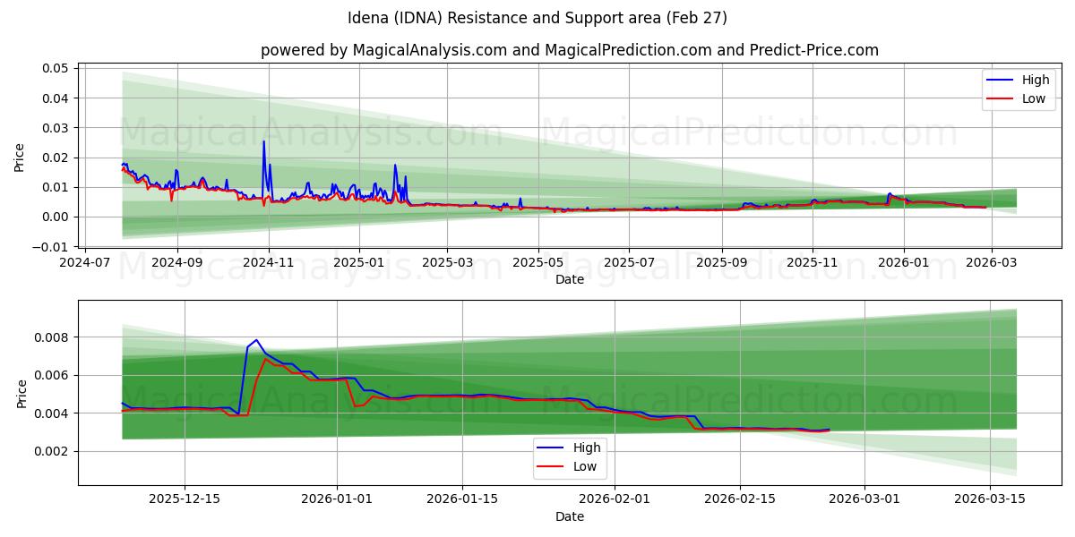  Idena (IDNA) Support and Resistance area (26 Feb) 