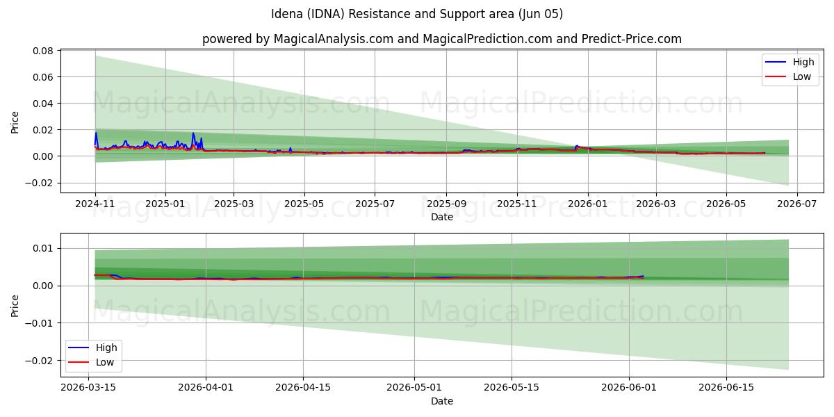  Idee (IDNA) Support and Resistance area (04 Jun) 