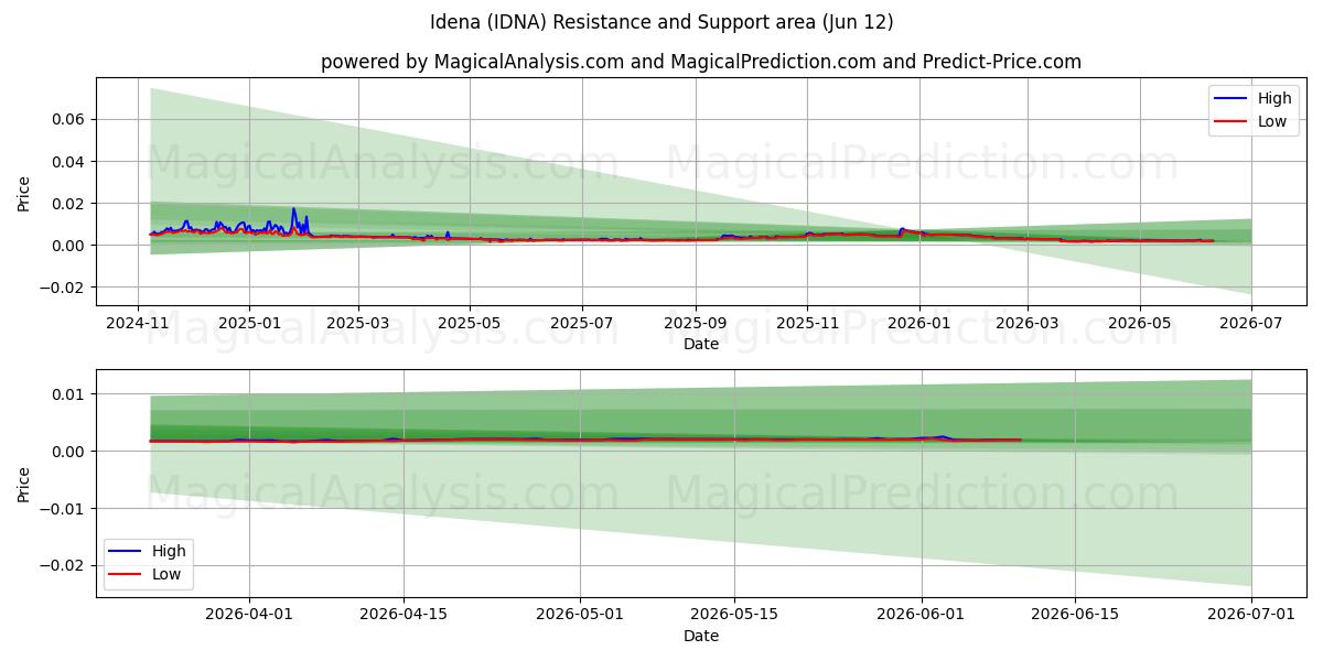  इडेना (IDNA) Support and Resistance area (09 Jun) 