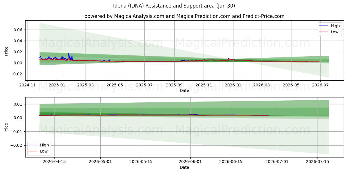  Idena (IDNA) Support and Resistance area (28 Jun) 