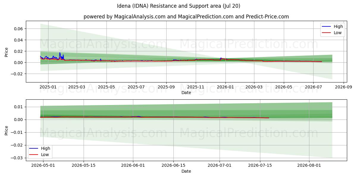  इडेना (IDNA) Support and Resistance area (19 Jul) 