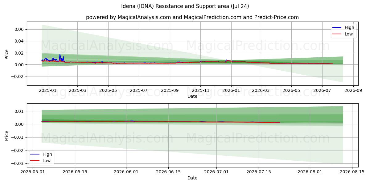  Idena (IDNA) Support and Resistance area (23 Jul) 
