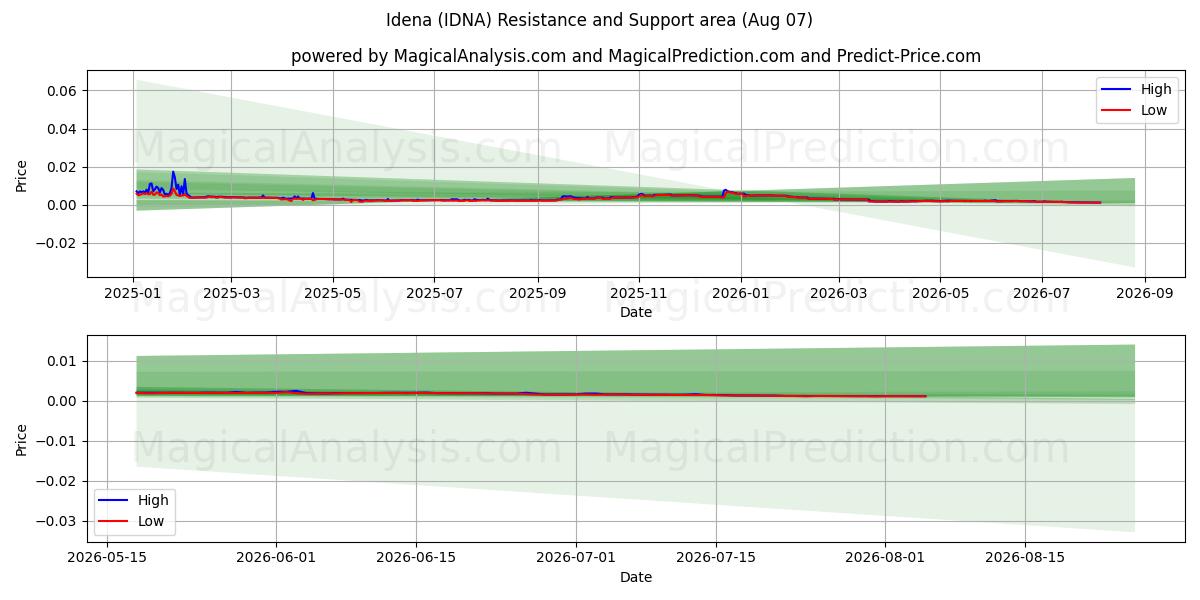  इडेना (IDNA) Support and Resistance area (06 Aug) 