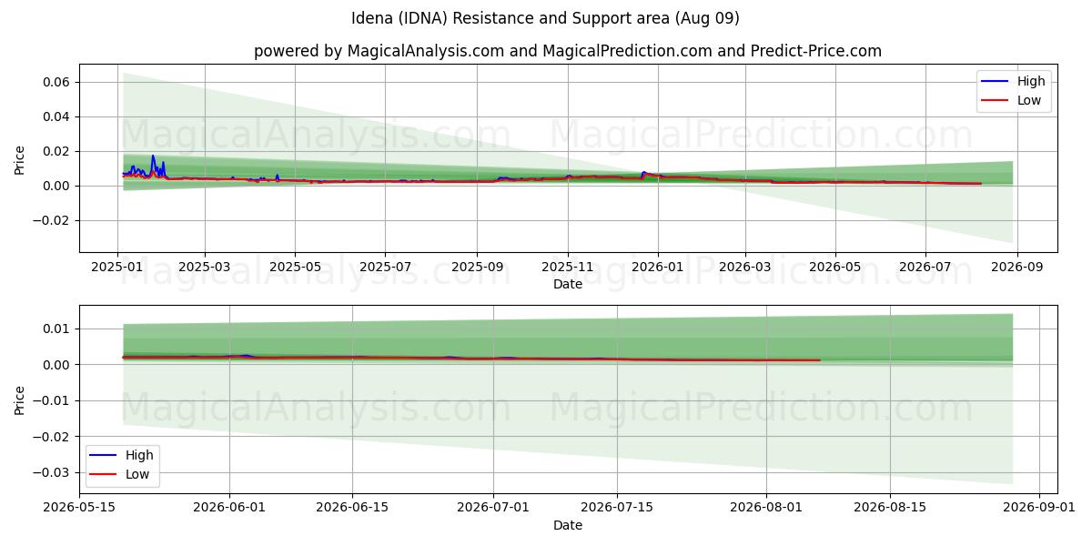  इडेना (IDNA) Support and Resistance area (08 Aug) 