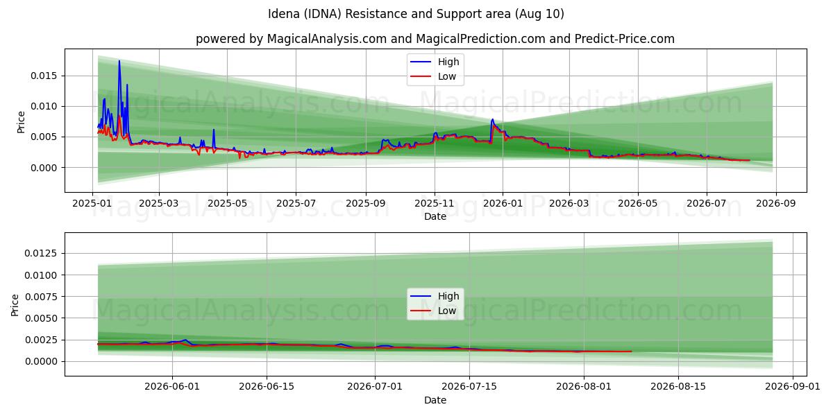  Idena (IDNA) Support and Resistance area (09 Aug) 