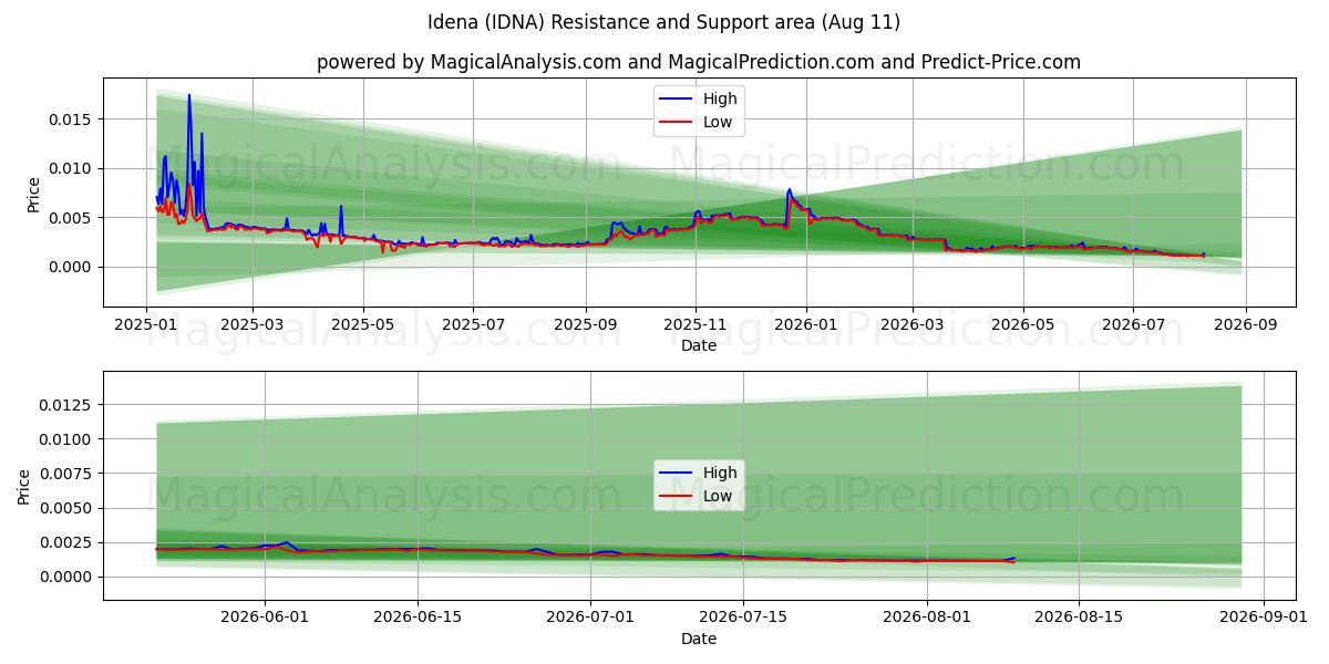  Idena (IDNA) Support and Resistance area (10 Aug) 