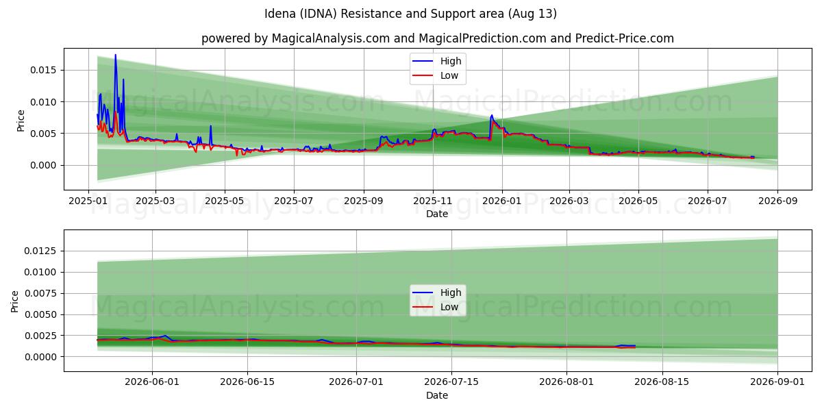  Idee (IDNA) Support and Resistance area (12 Aug) 