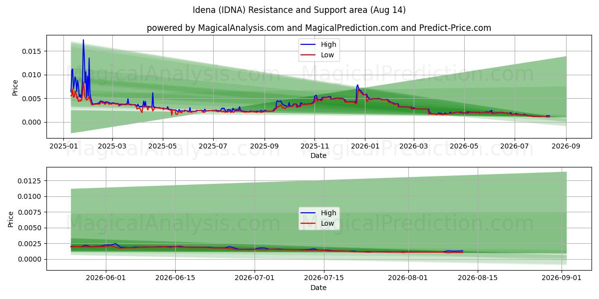  idea (IDNA) Support and Resistance area (13 Aug) 