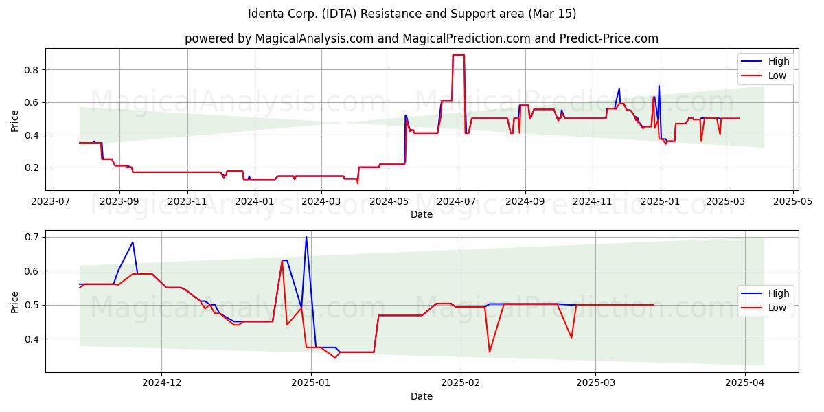  Identa Corp. (IDTA) Support and Resistance area (15 Mar) 