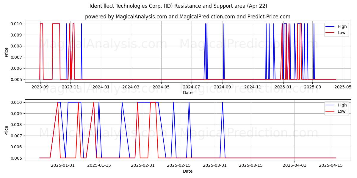  Identillect Technologies Corp. (ID) Support and Resistance area (22 Apr) 