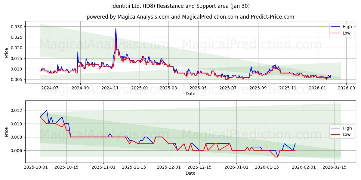  identitii Ltd. (ID8) Support and Resistance area (29 Jan) 