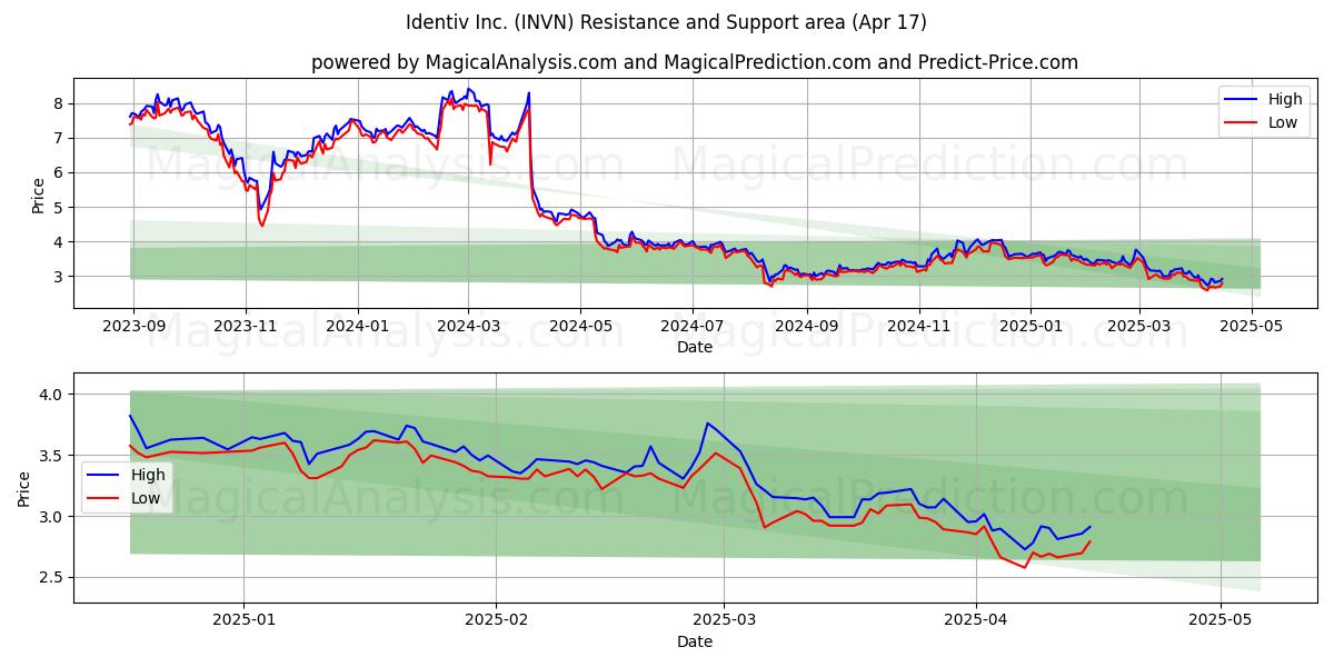  Identiv Inc. (INVN) Support and Resistance area (17 Apr) 