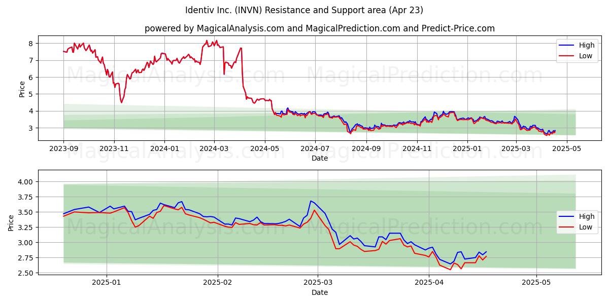  Identiv Inc. (INVN) Support and Resistance area (23 Apr) 