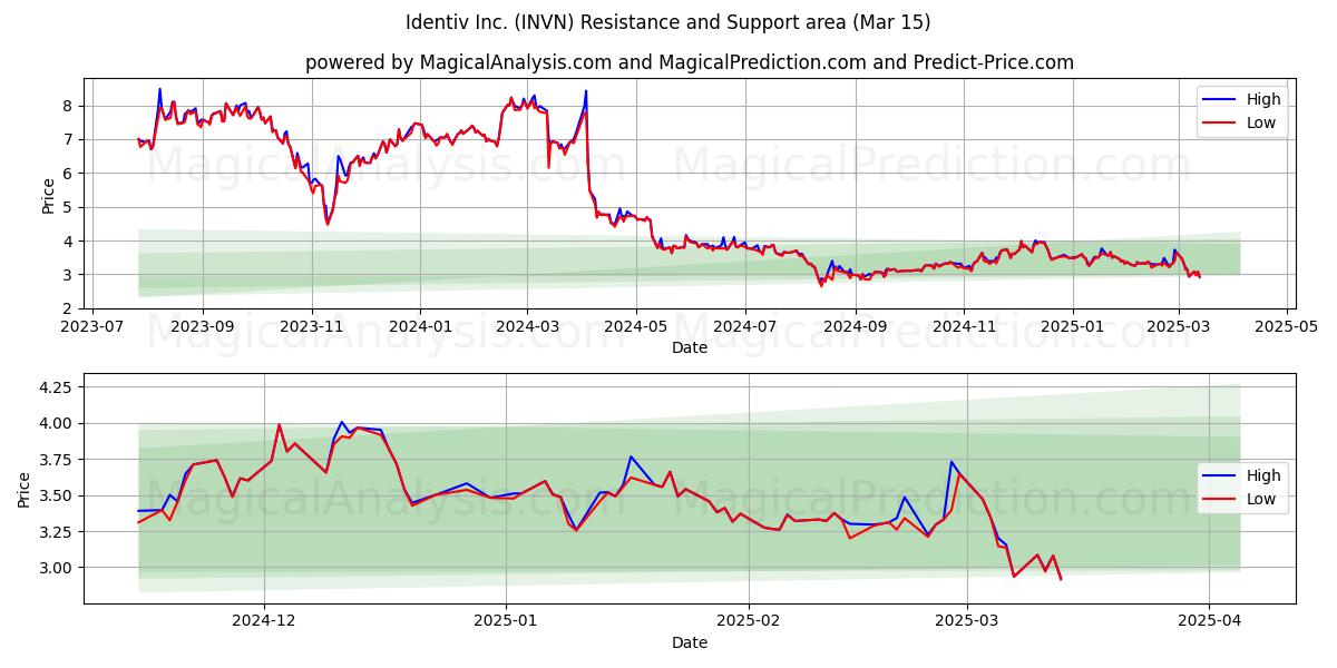  Identiv Inc. (INVN) Support and Resistance area (15 Mar) 
