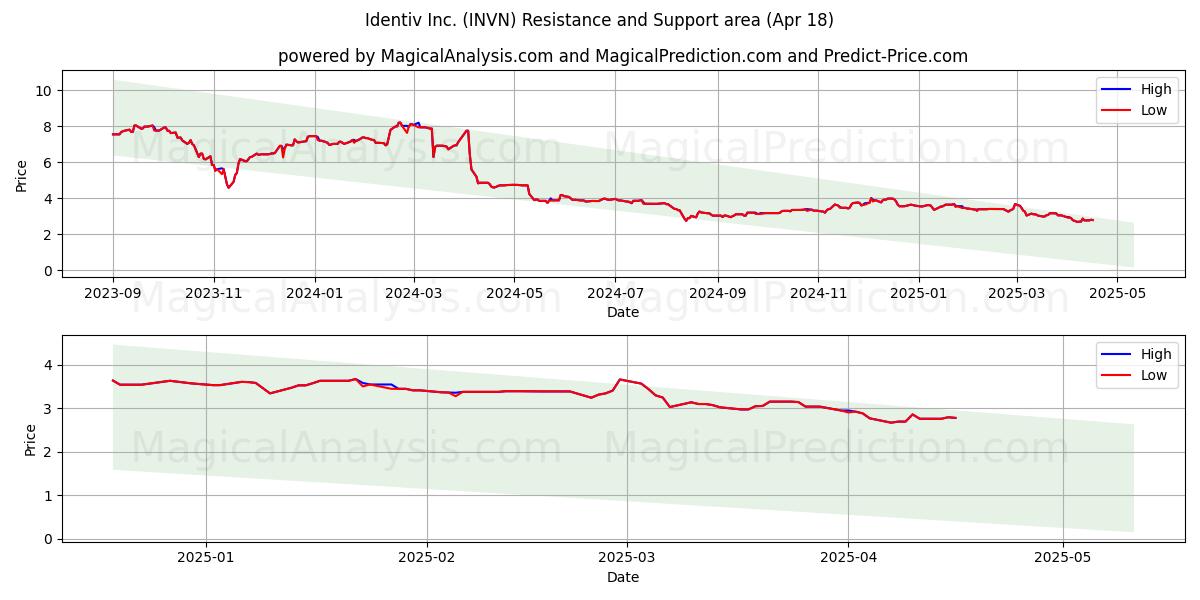 Identiv Inc. (INVN) Support and Resistance area (18 Apr) Identiv Inc. (INVN) Support and Resistance area (18 Apr)