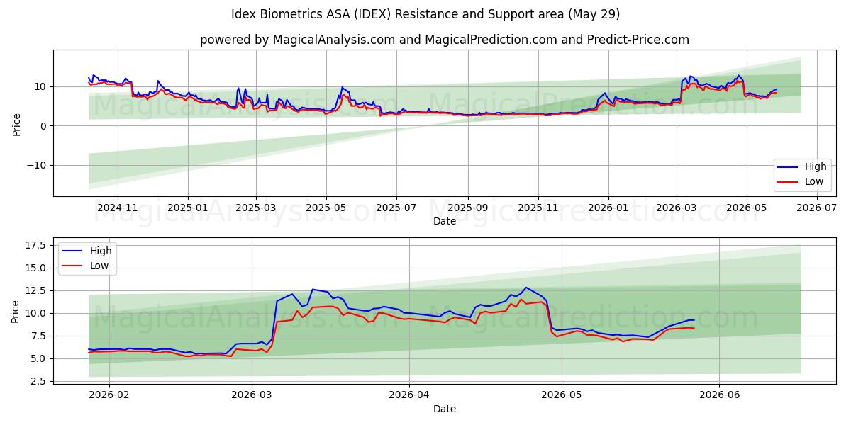  Idex Biometrics ASA (IDEX) Support and Resistance area (28 May) 