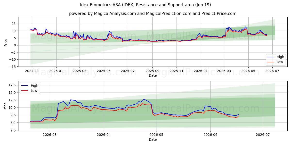  Idex Biometrics ASA (IDEX) Support and Resistance area (11 Jun) 