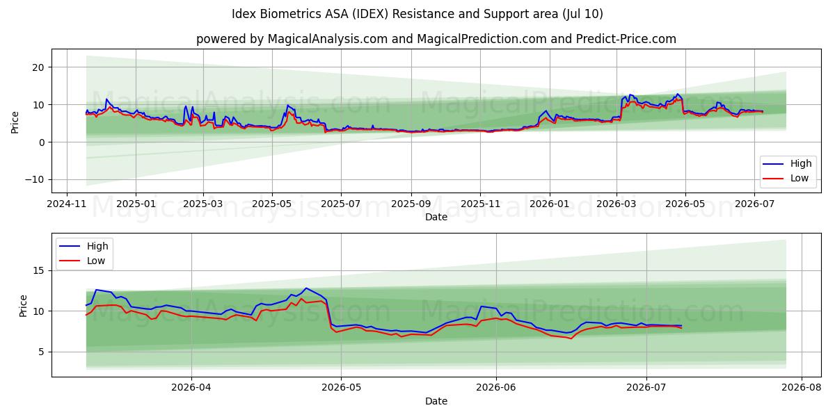  Idex Biometrics ASA (IDEX) Support and Resistance area (09 Jul) 