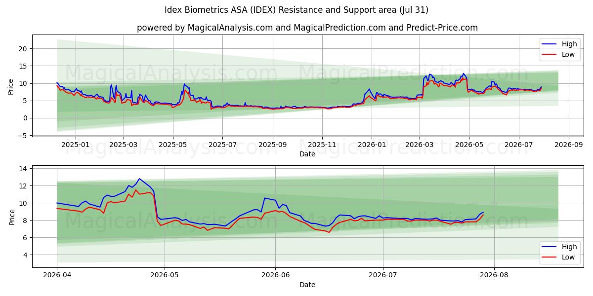  Idex Biometrics ASA (IDEX) Support and Resistance area (30 Jul) 