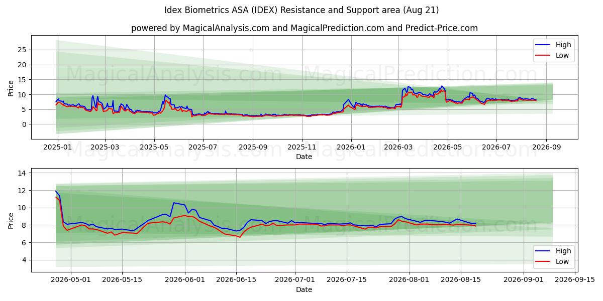  Idex Biometrics ASA (IDEX) Support and Resistance area (20 Aug) 