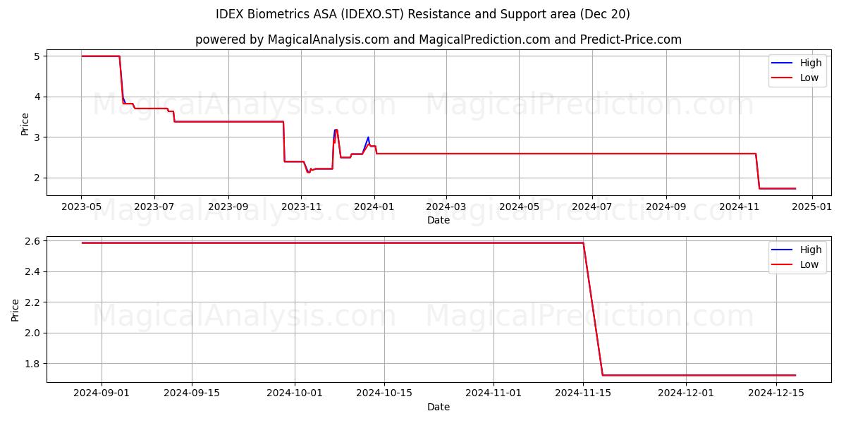  IDEX Biometrics ASA (IDEXO.ST) Support and Resistance area (20 Dec) 