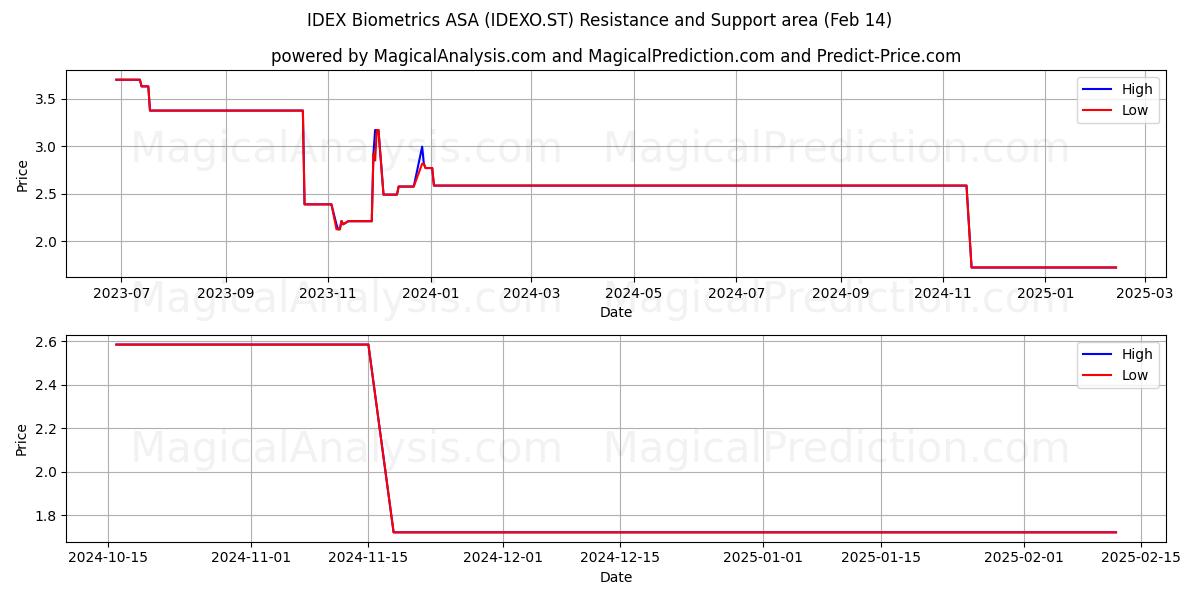  IDEX Biometrics ASA (IDEXO.ST) Support and Resistance area (01 Feb) 