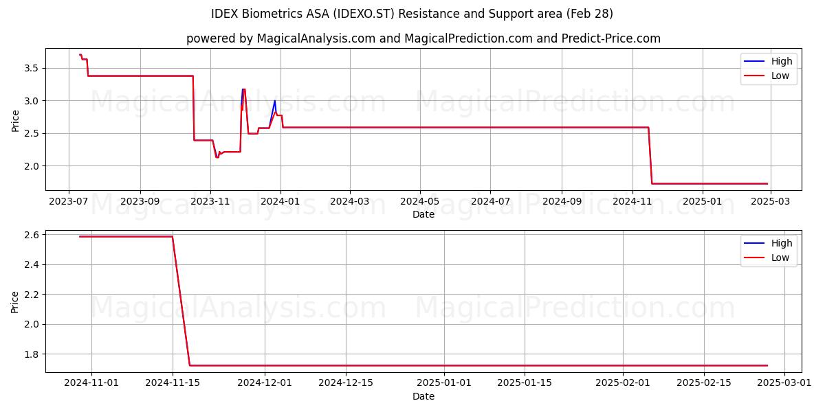  IDEX Biometrics ASA (IDEXO.ST) Support and Resistance area (28 Feb) 