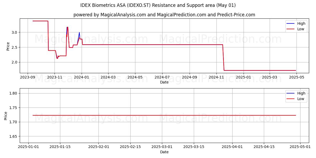IDEX Biometrics ASA (IDEXO.ST) Support and Resistance area (01 May) IDEX Biometrics ASA (IDEXO.ST) Support and Resistance area (01 May)