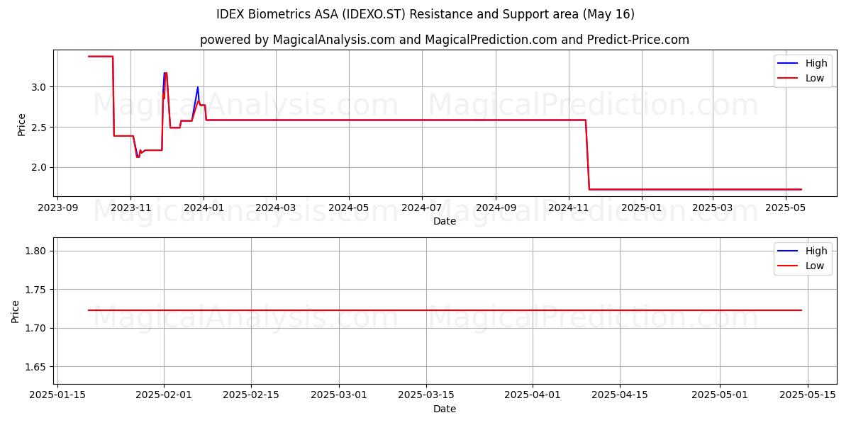  IDEX Biometrics ASA (IDEXO.ST) Support and Resistance area (16 May) 