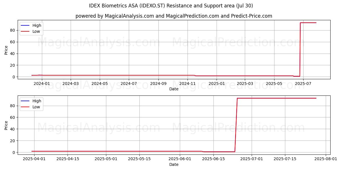  IDEX Biometrics ASA (IDEXO.ST) Support and Resistance area (29 Jul) 