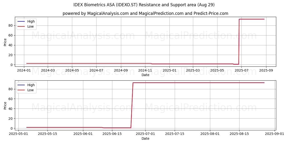  IDEX Biometrics ASA (IDEXO.ST) Support and Resistance area (28 Aug) 