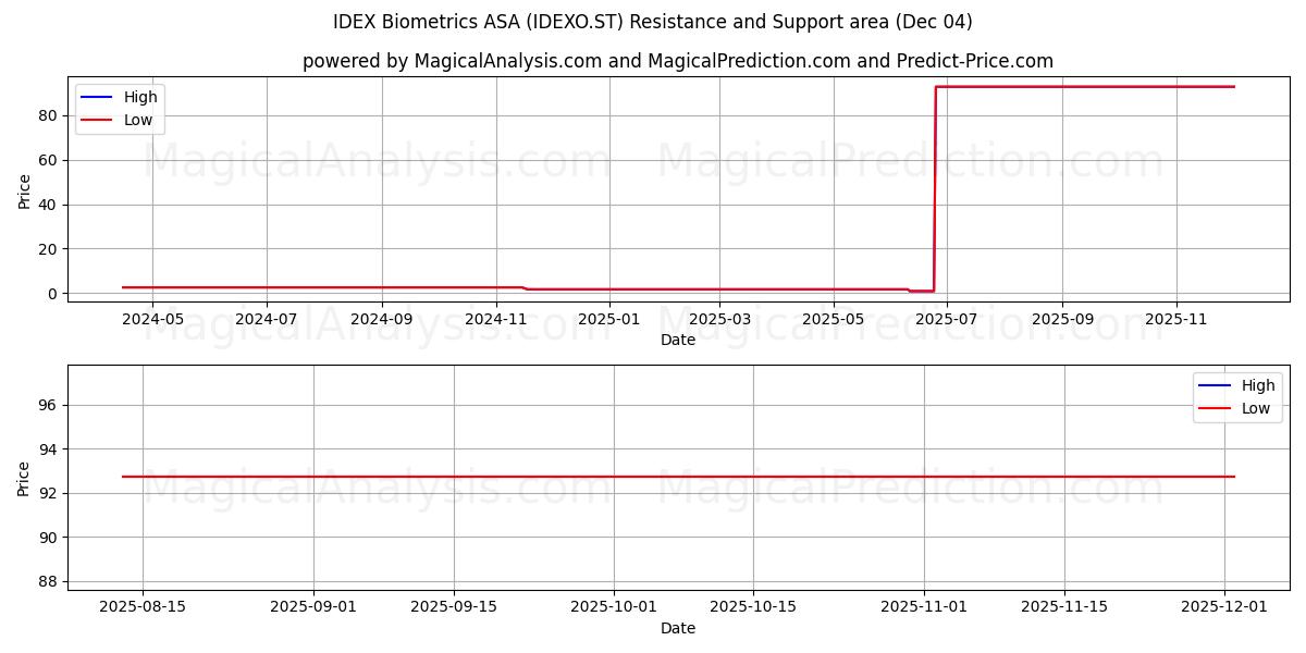  IDEX Biometrics ASA (IDEXO.ST) Support and Resistance area (03 Dec) 