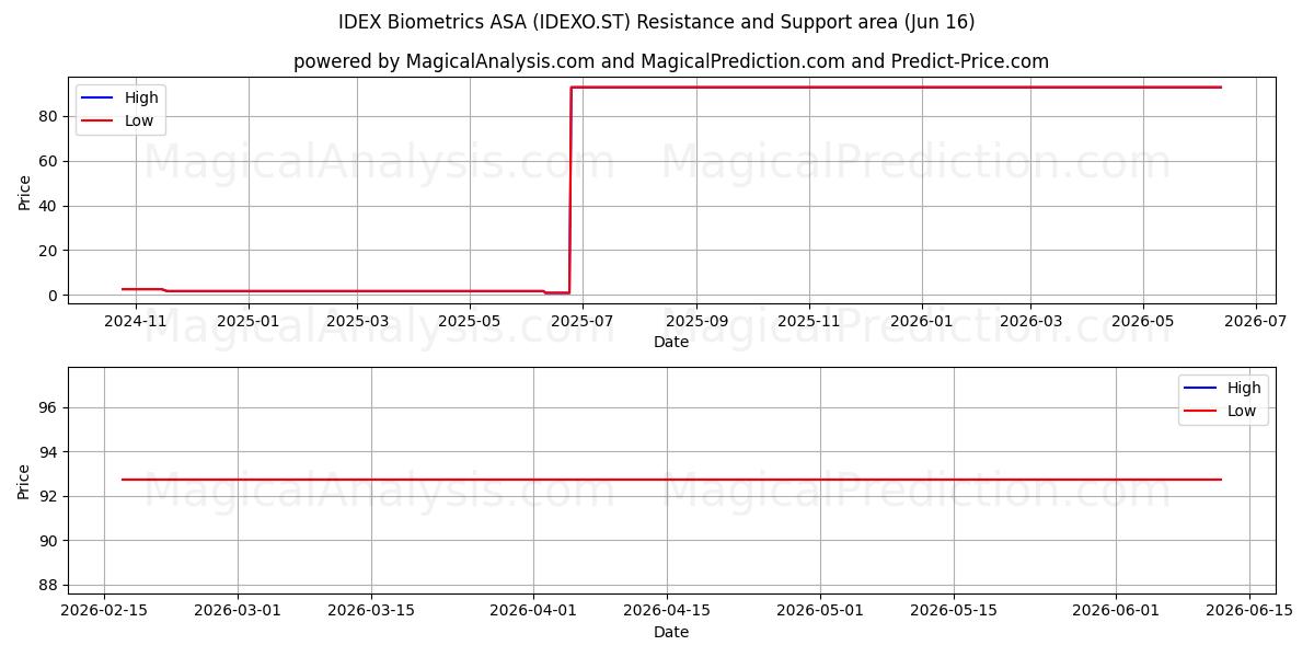  IDEX Biometrics ASA (IDEXO.ST) Support and Resistance area (08 Jun) 