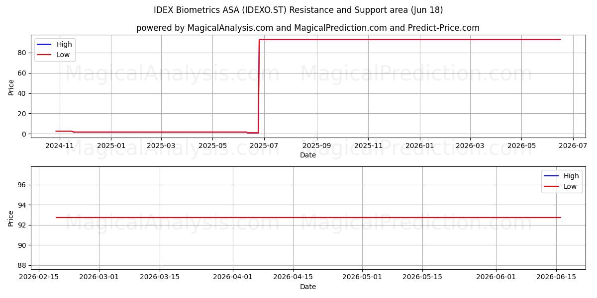  IDEX Biometrics ASA (IDEXO.ST) Support and Resistance area (17 Jun) 