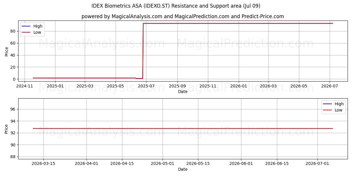  IDEX Biometrics ASA (IDEXO.ST) Support and Resistance area (08 Jul) 
