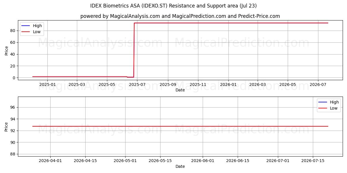  IDEX Biometrics ASA (IDEXO.ST) Support and Resistance area (22 Jul) 