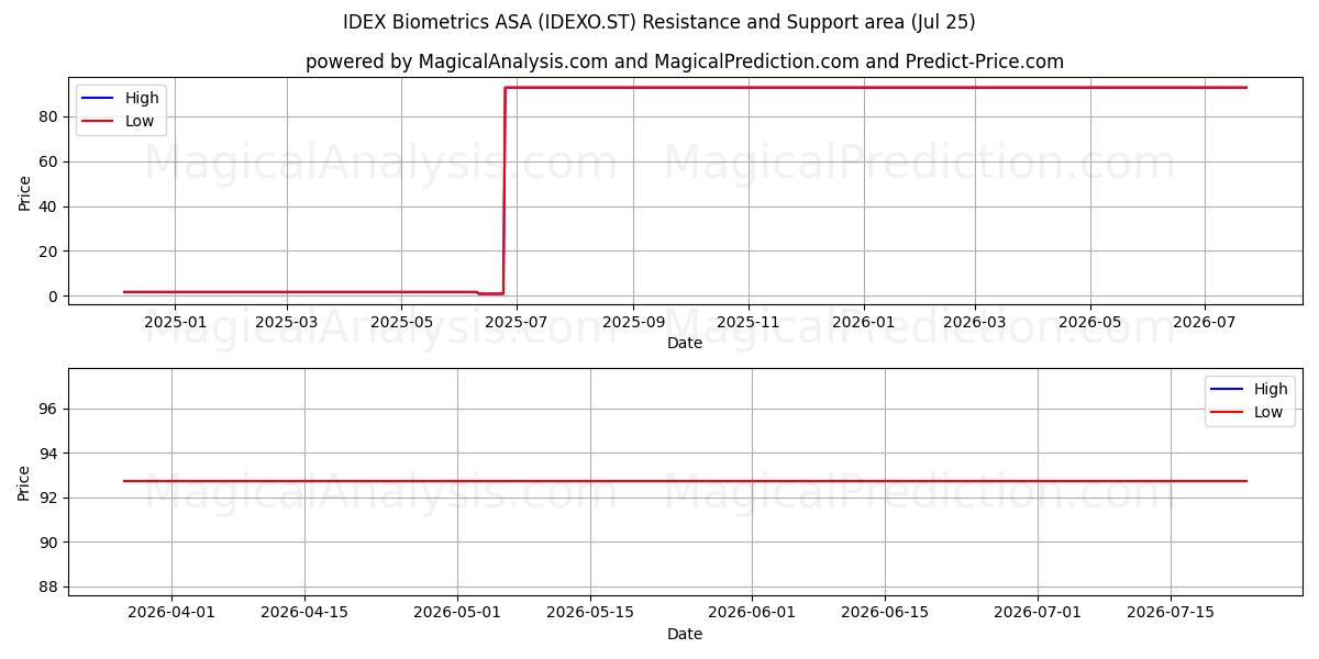  IDEX Biometrics ASA (IDEXO.ST) Support and Resistance area (24 Jul) 