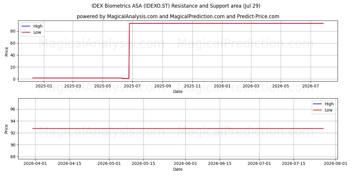  IDEX Biometrics ASA (IDEXO.ST) Support and Resistance area (28 Jul) 