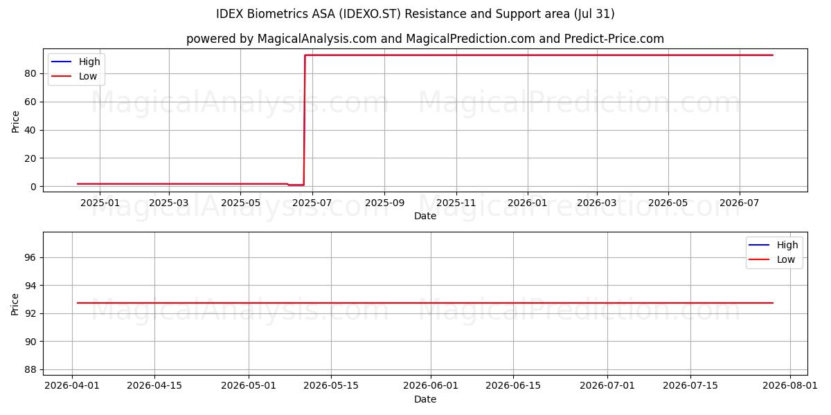  IDEX Biometrics ASA (IDEXO.ST) Support and Resistance area (30 Jul) 