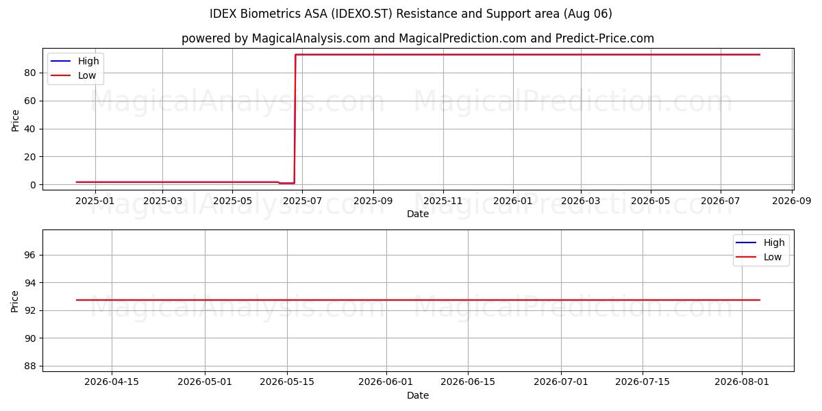  IDEX Biometrics ASA (IDEXO.ST) Support and Resistance area (05 Aug) 