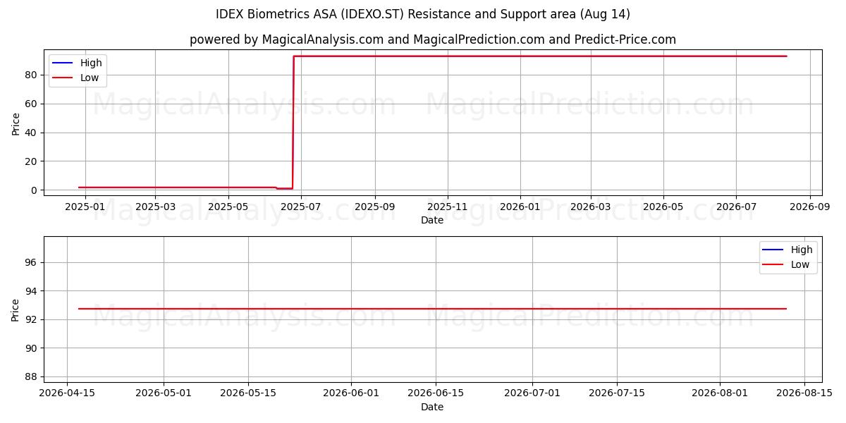  IDEX Biometrics ASA (IDEXO.ST) Support and Resistance area (13 Aug) 