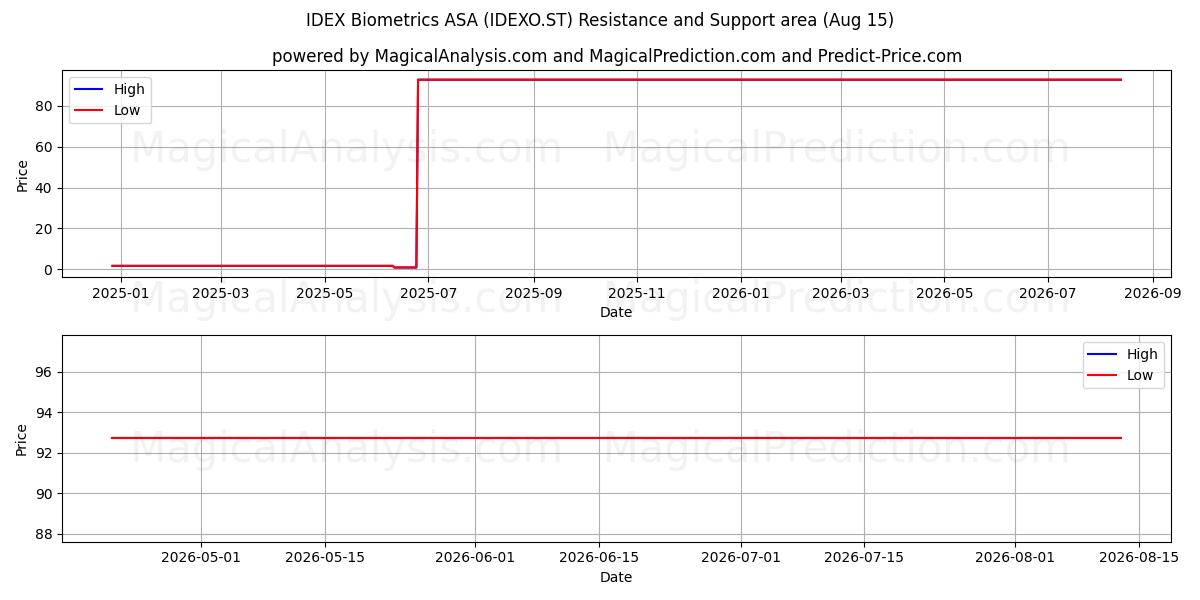  IDEX Biometrics ASA (IDEXO.ST) Support and Resistance area (14 Aug) 