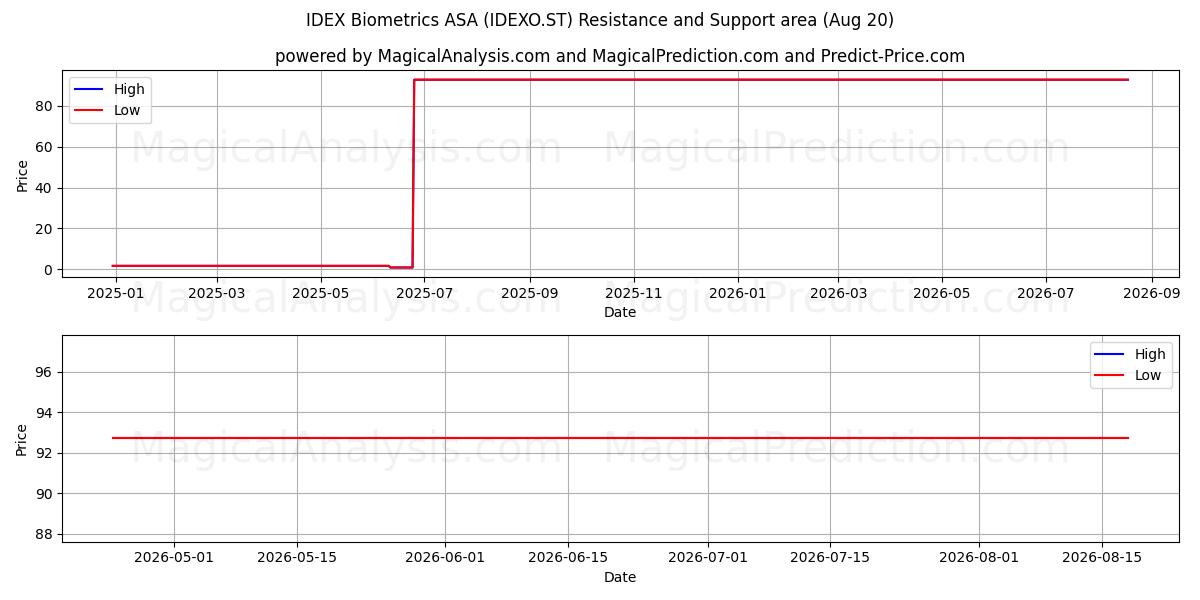  IDEX Biometrics ASA (IDEXO.ST) Support and Resistance area (17 Aug) 