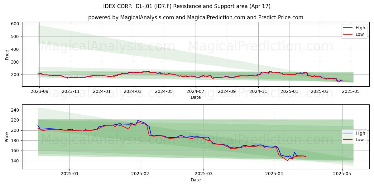  IDEX CORP.  DL-,01 (ID7.F) Support and Resistance area (17 Apr) 