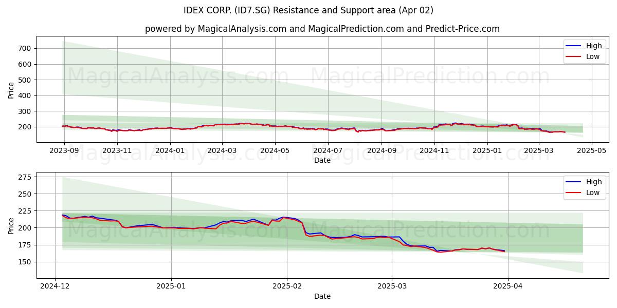  IDEX CORP. (ID7.SG) Support and Resistance area (02 Apr) 
